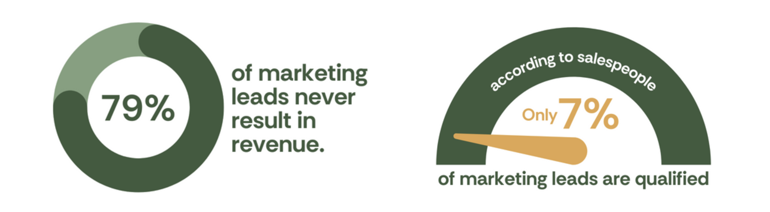 79% of Marketing leads never result in revenue. According to salespeople, only 7% of Marketing leads are qualified